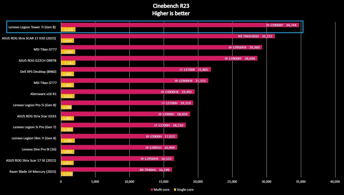 Benchmark graph comparing the Lenovo Legion Tower 7i (Gen 8) to other PCs.