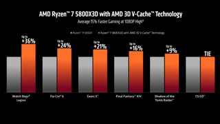 AMD Ryzen 7 5800X3D benchmarks vs. 5900X at 1080p