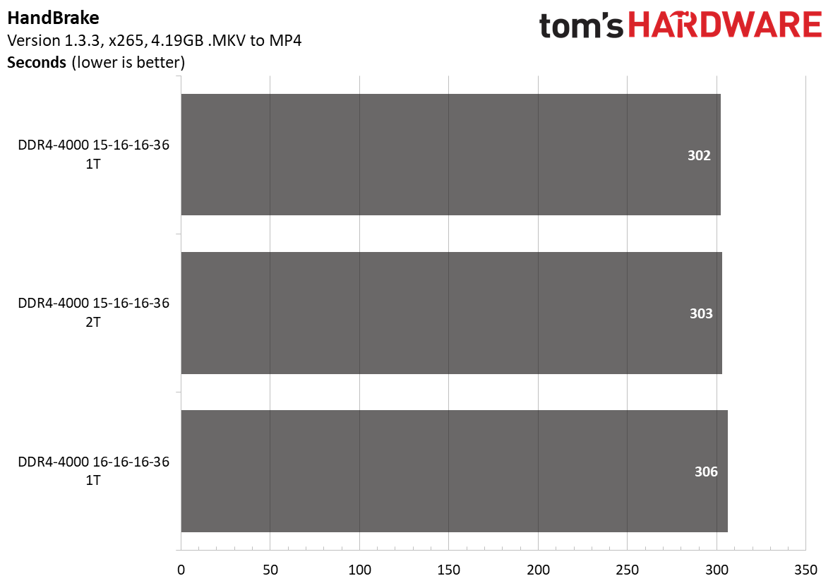 Ryzen 5000 Memory Scaling