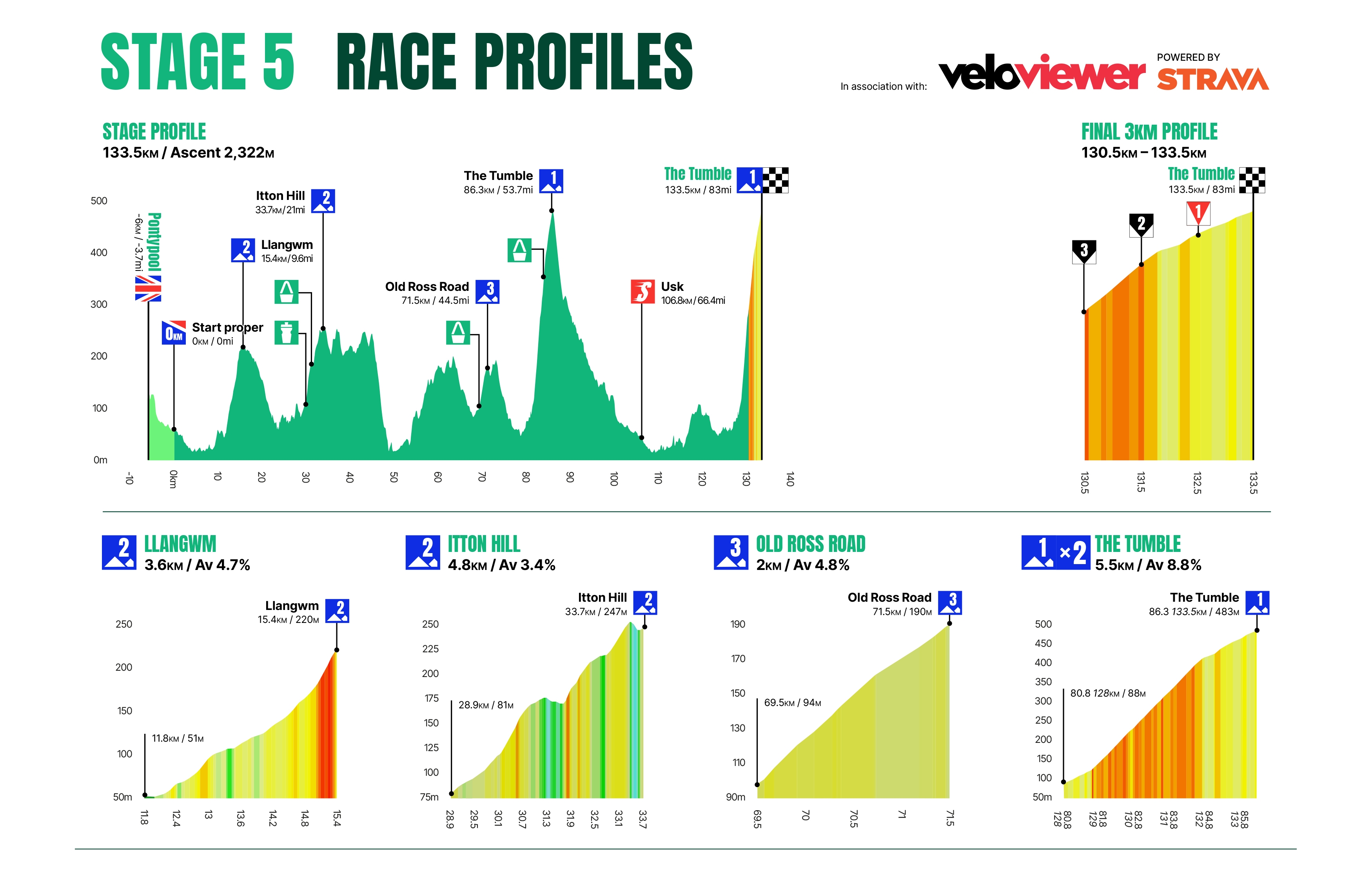 The profiles of the Tour of Britain Men 2025
