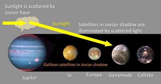 A schematic image of the model shows Jovian shadow eclipsing the Galilean satellites and illuminating the moons by scattered sunlight created in the haze of the Jovian upper atmosphere