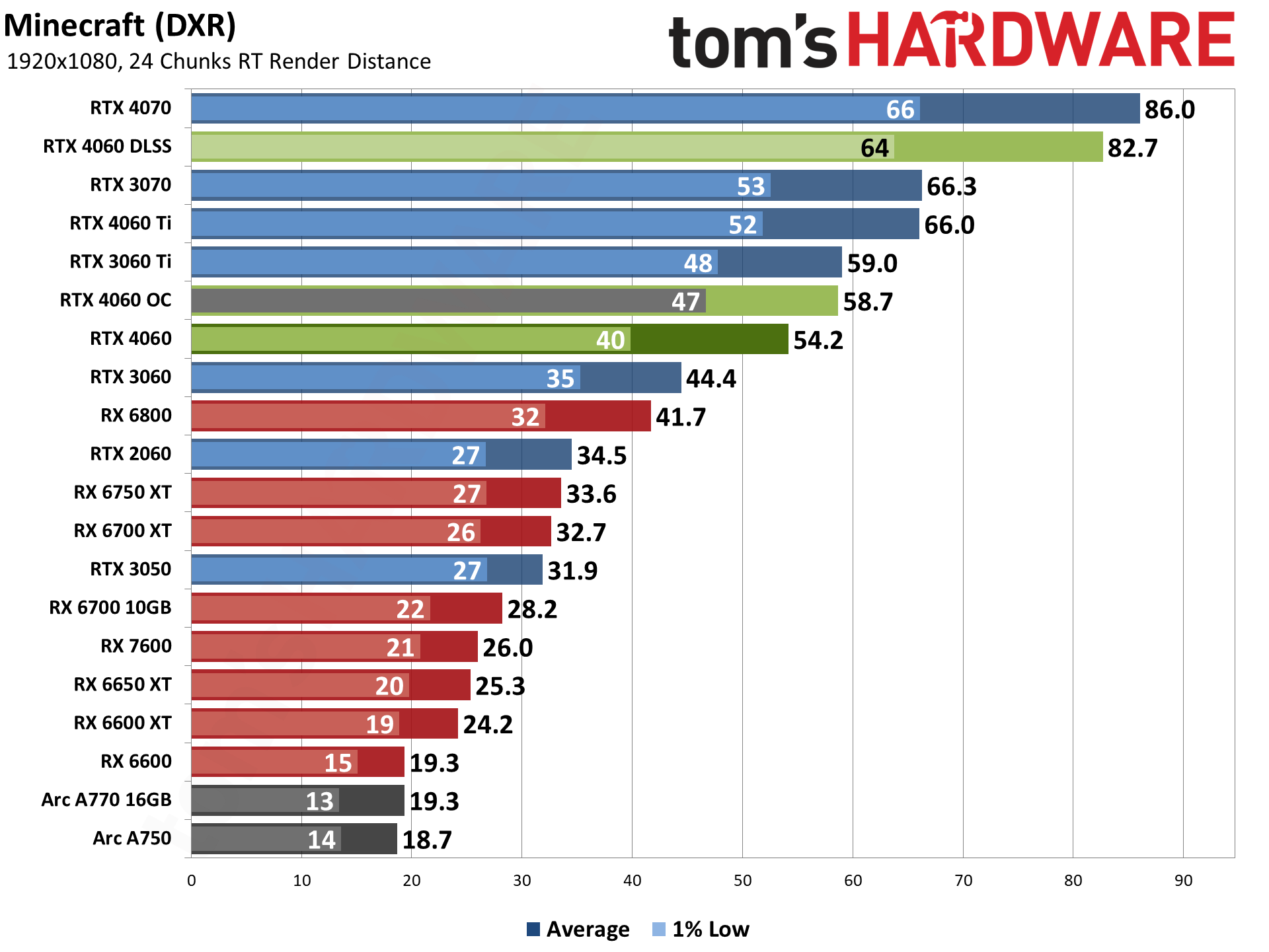 GeForce RTX 4060 launch review analysis showcases 20% faster performance at  1080p and 67% better efficiency for board vs RTX 3060 -   News