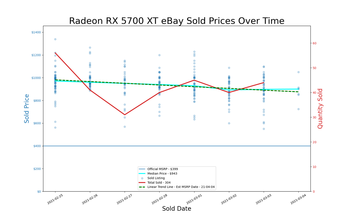 GPU pricing index, Feb 25 &ndash; Mar 03, 2021
