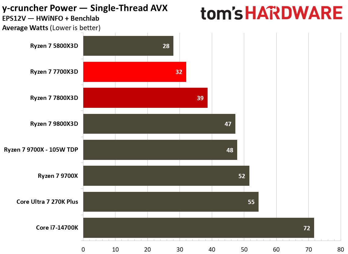 Power consumption for Ryzen 7 7700X3D.