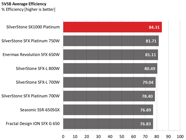 Silverstone SX1000 PSU performance graphs.
