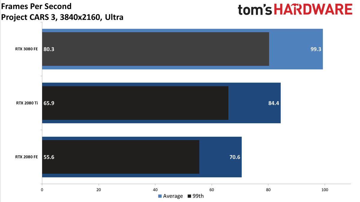GeForce RTX 3080: Bonus 4K