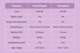 Yoto Vs Tonie infographic