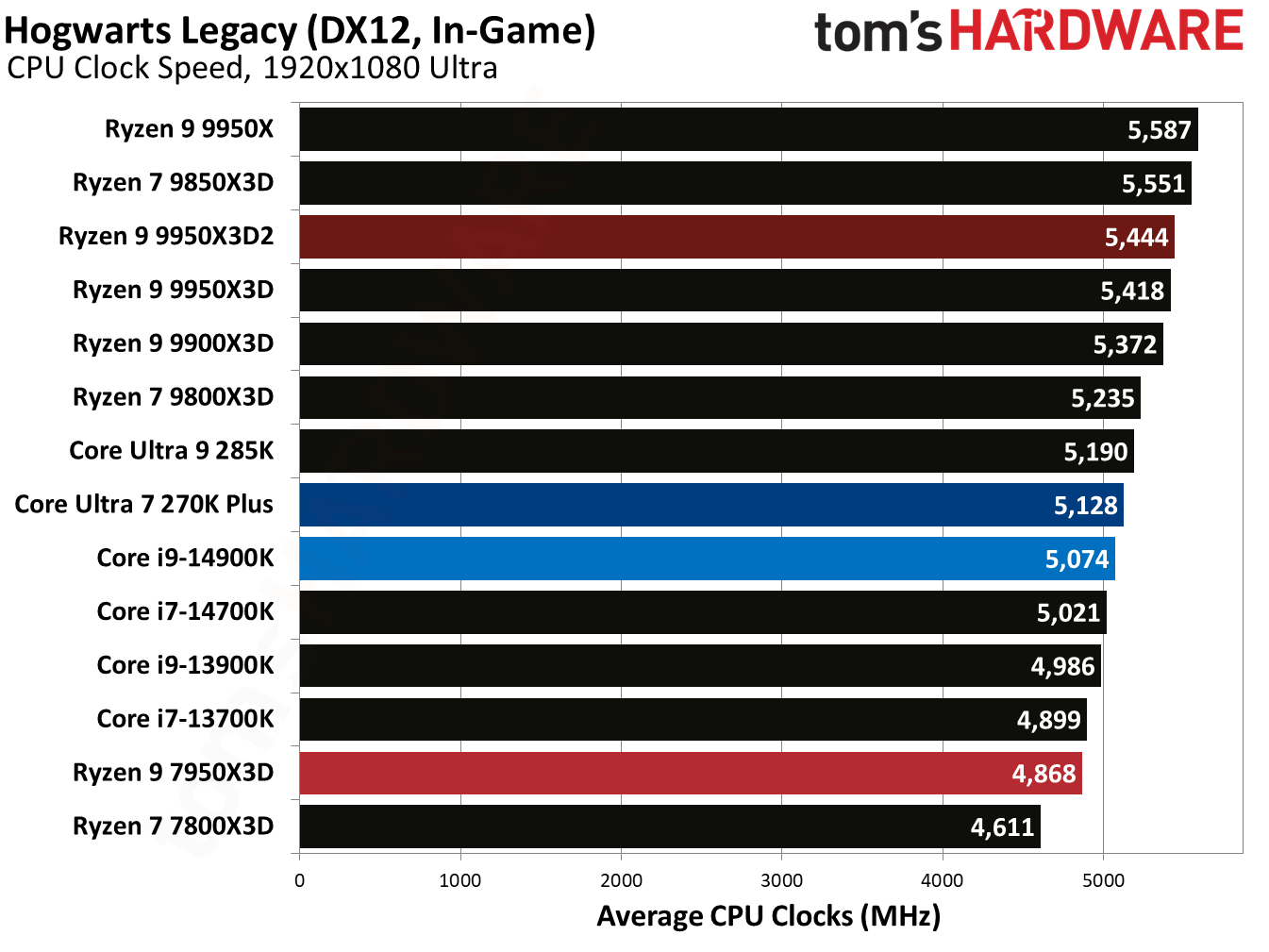 Ryzen 9 9950X3D2 - Hogwarts