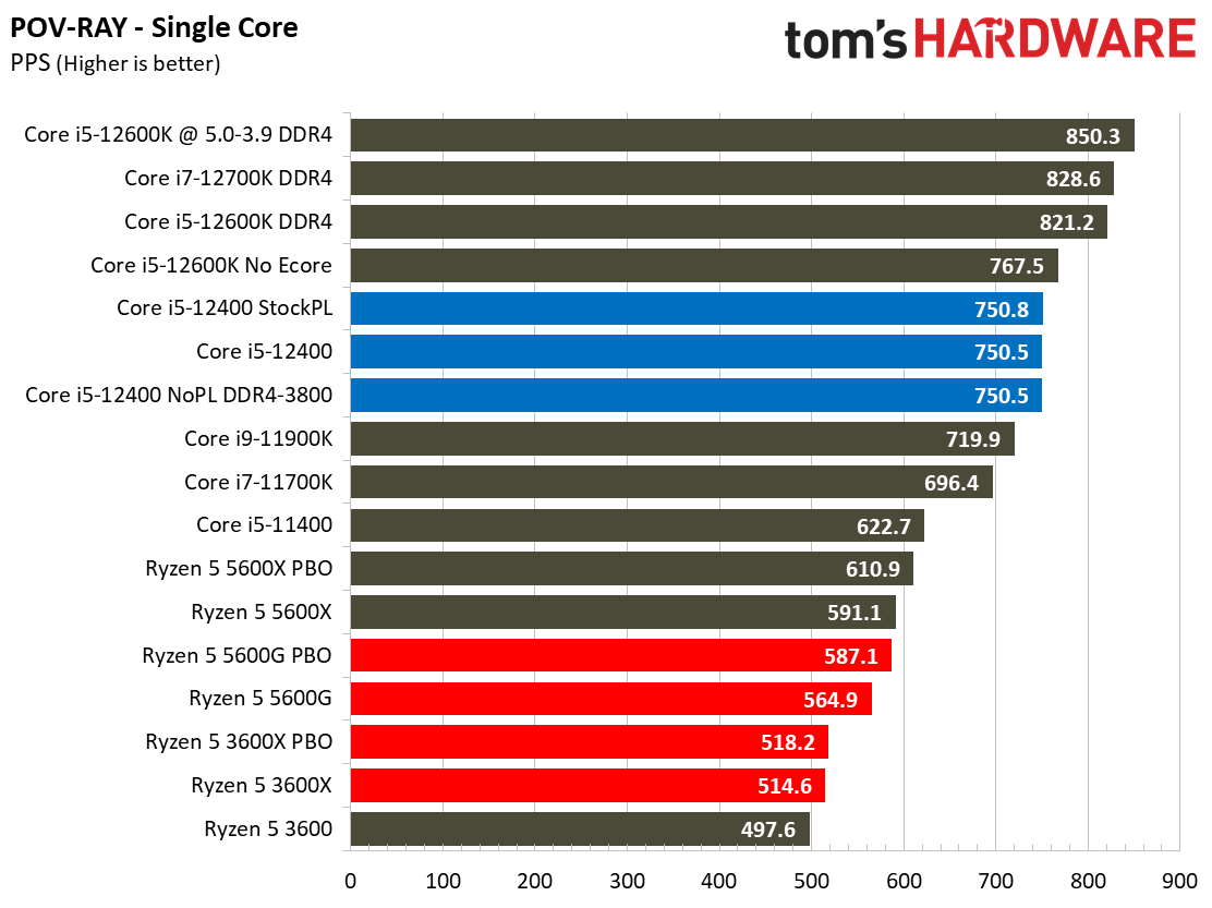 Core i5-12400 Benchmarks