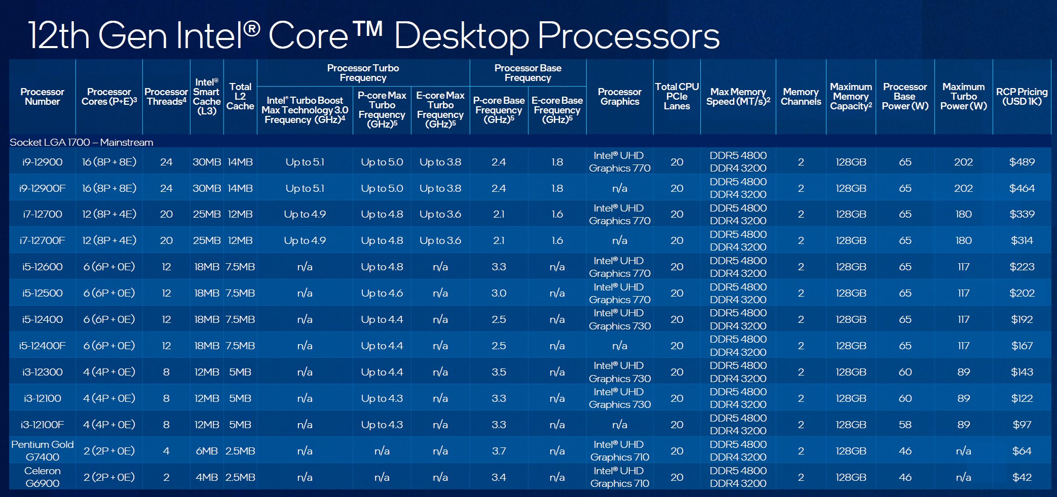 A table showing Intel's entire 12th Gen Core lineup