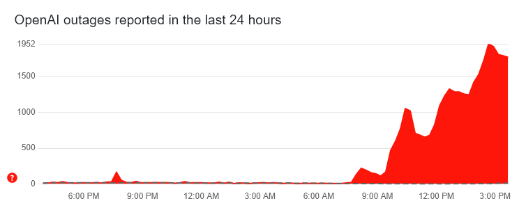 Chart showing user reports of service issues with OpenAI's ChatGPT spiking over the last several hours but showing a decrease as of 10:58 a.m. ET