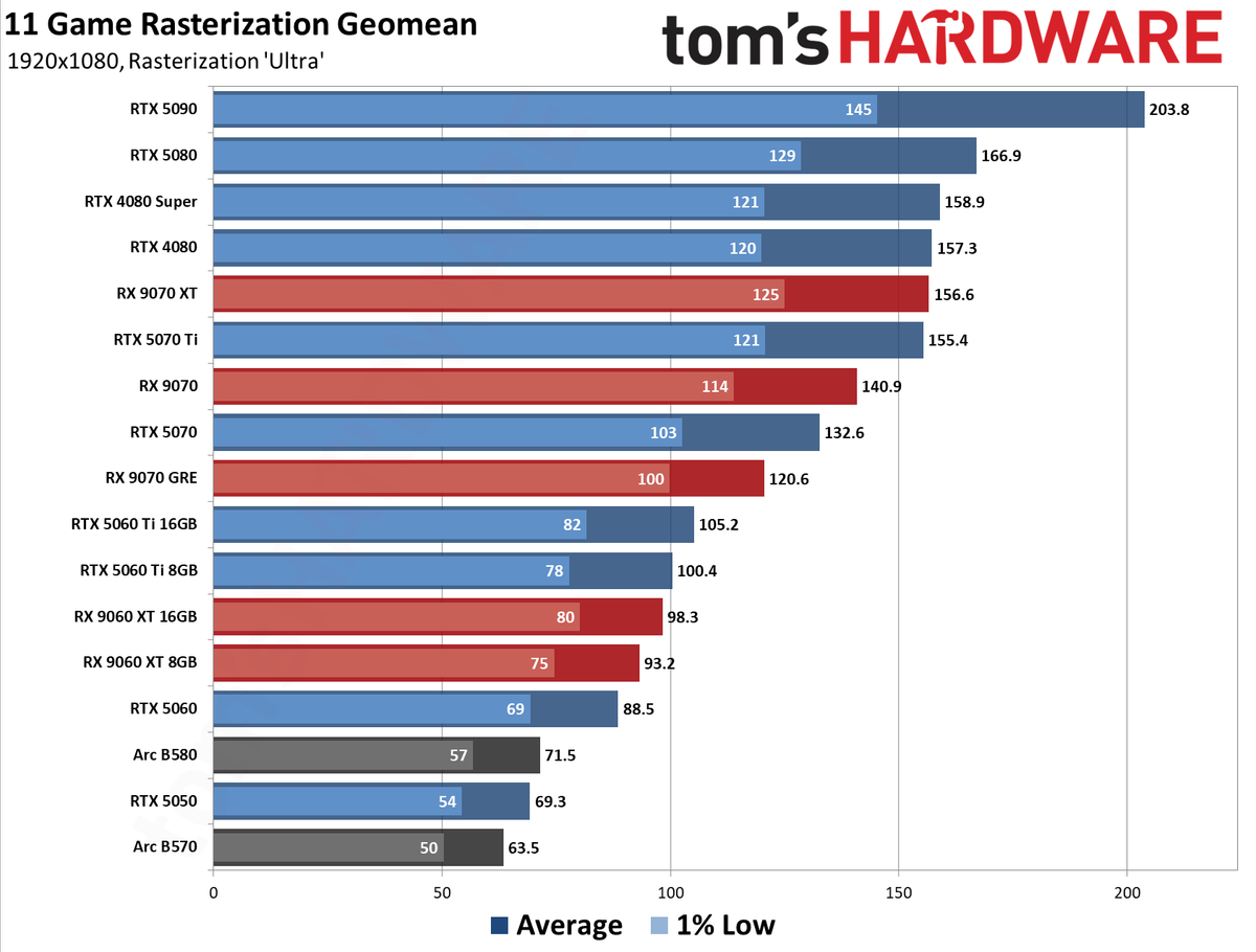 GPU Benchmarks Hierarchy 2026 - 1080 Performance Results