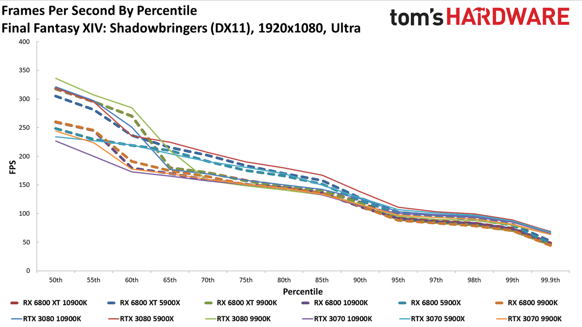 Radeon RX 6800 series vs RTX 30-series on different CPUs