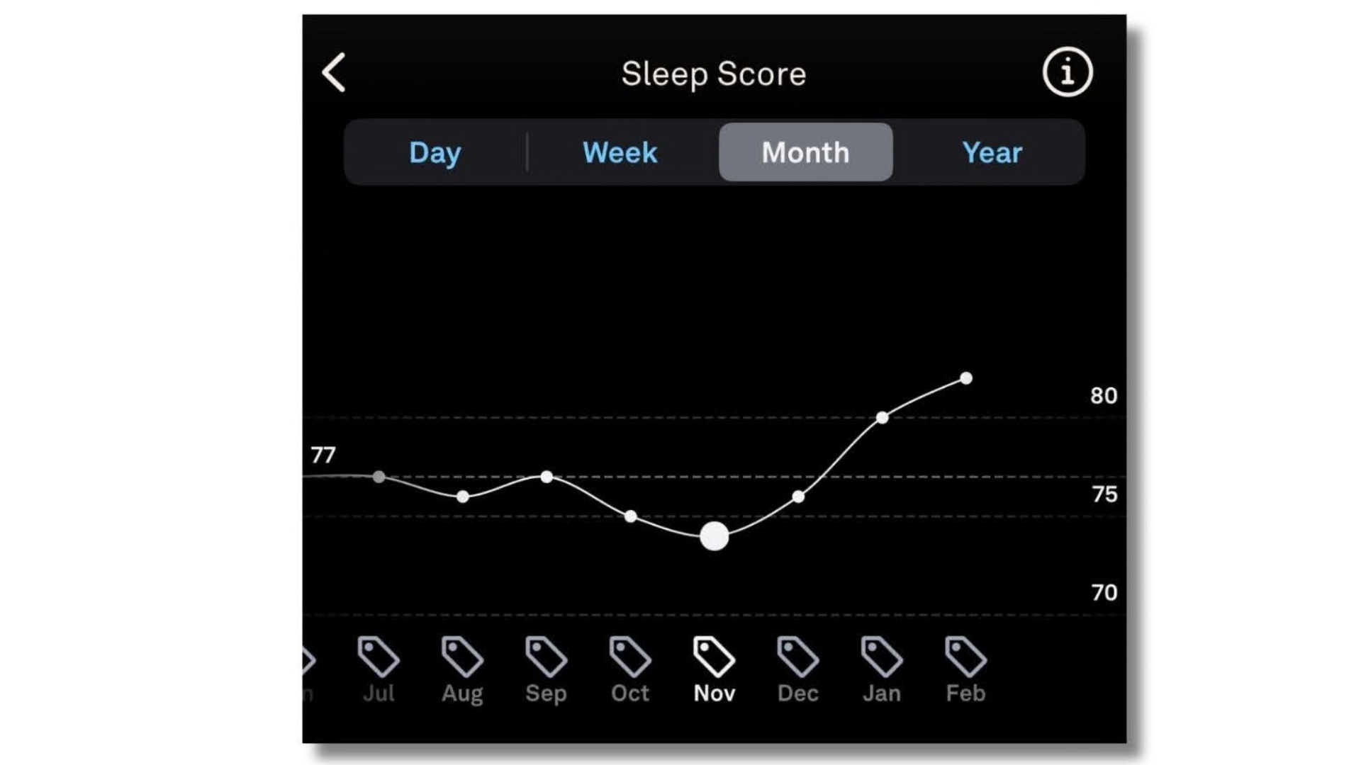 Eve Davies' Oura Ring Sleep Score graph for November 2025.
