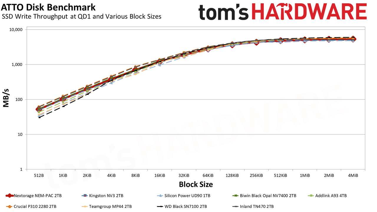 Nextorage NEM-PAC 2TB SSD
