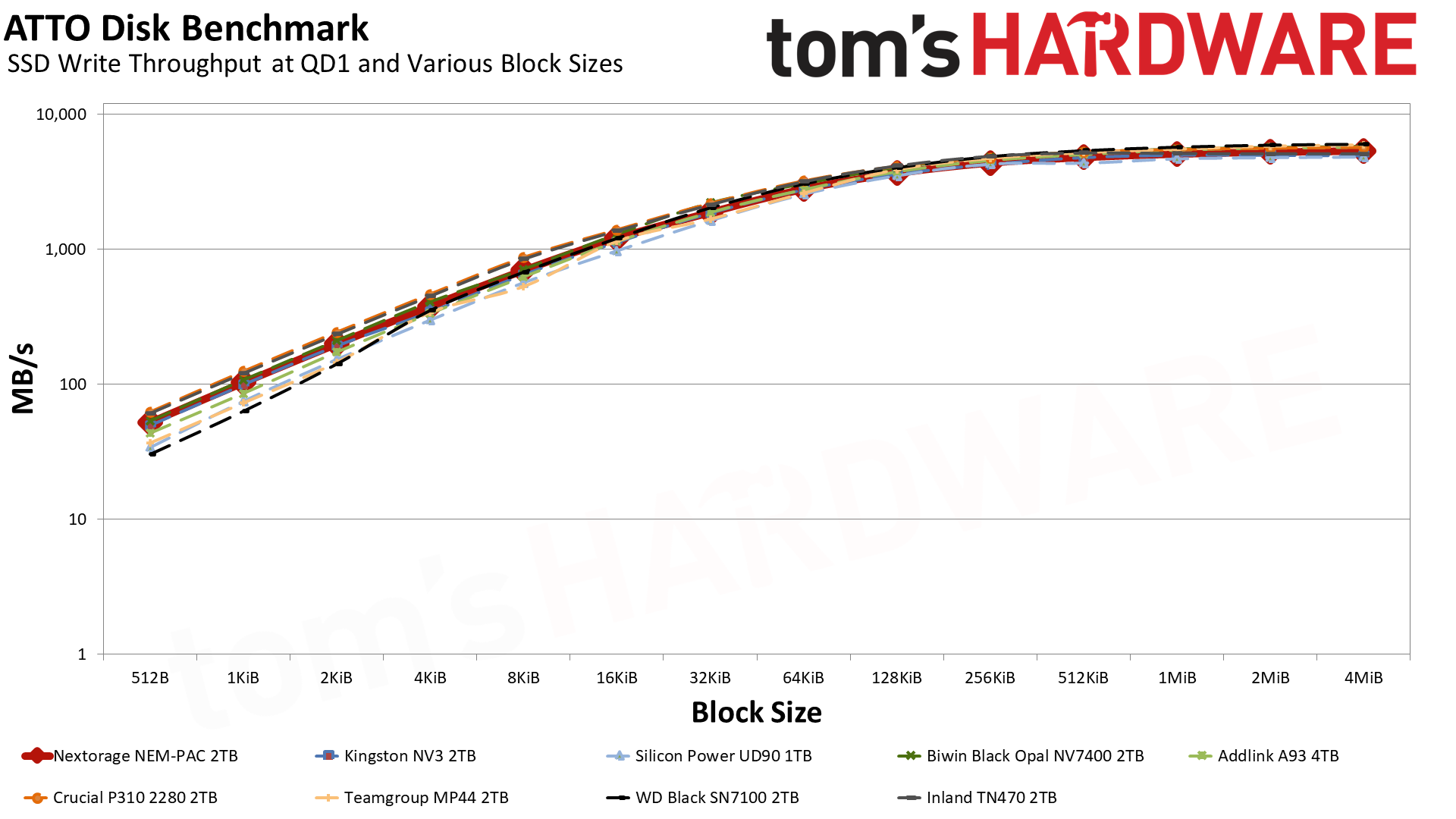Nextorage NEM-PAC 2TB SSD