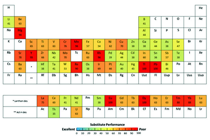 Which metals have good substitutes and which don't.