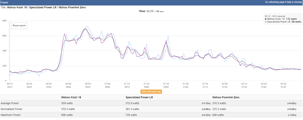 Power analysis of a workout comparing Powrlink Zero, Kickr and S-Works Power Cranks