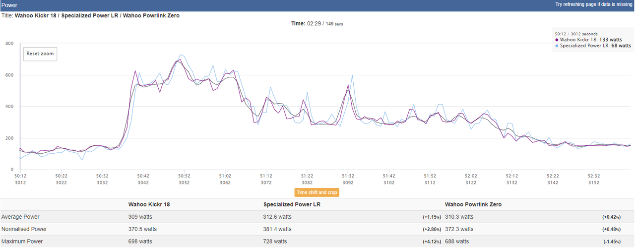 Power analysis of a workout comparing Powrlink Zero, Kickr and S-Works Power Cranks