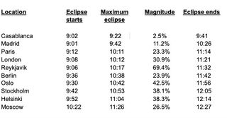 Table showing timing of the June 10, 2021 solar eclipse from various locations in Europe and Africa.