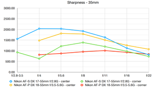 Kit lens comparison