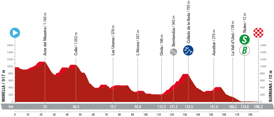 Profile of stage 5 of la Vuelta a Espa&ntilde;a 2023