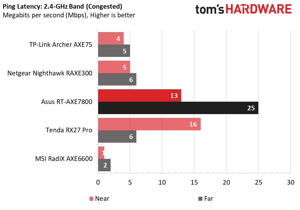 Asus RT-AXE7800 WiFi 6E