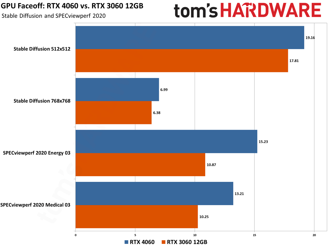 RTX 4060 vs RTX 3060 12GB Faceoff
