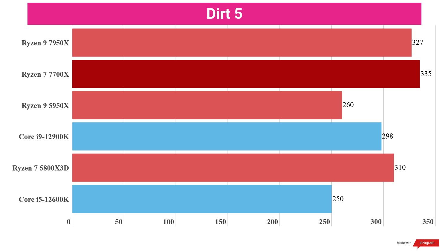 A chart showing the Ryzen 9 7950X's gaming performance relative to that of competing processors