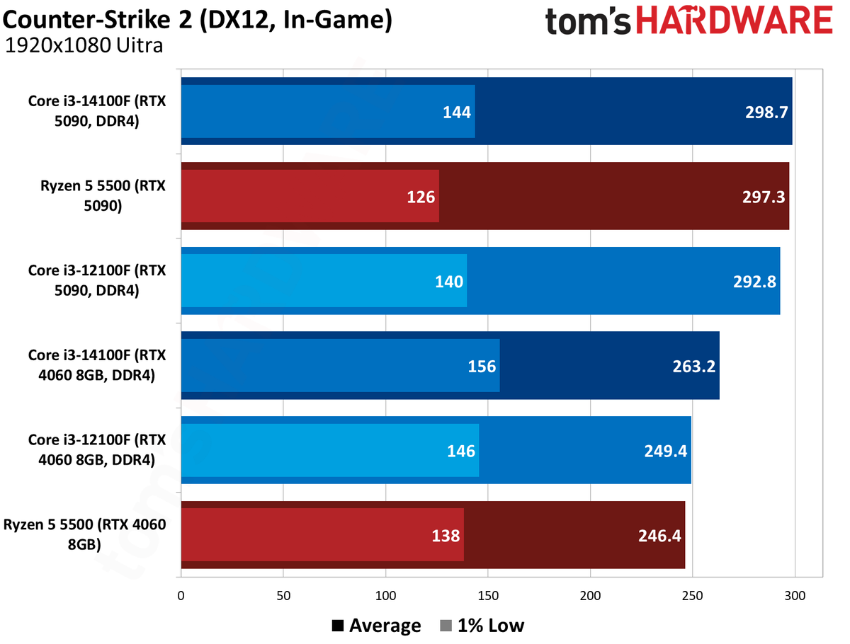 $100 CPU Shootout - Counter-Strike 2 Benchmarks