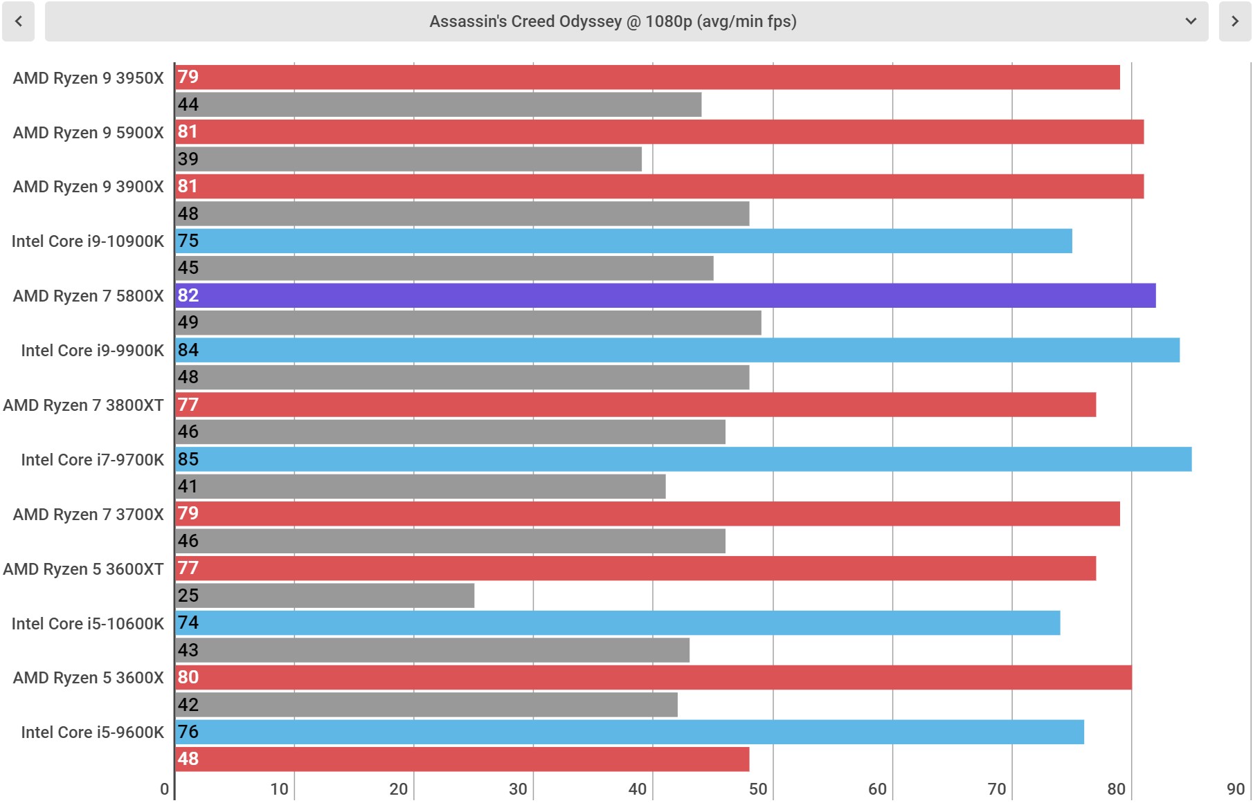 AMD Ryzen 7 5800X performance