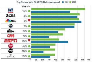 Top networks in Q3 2020 by ad impressions