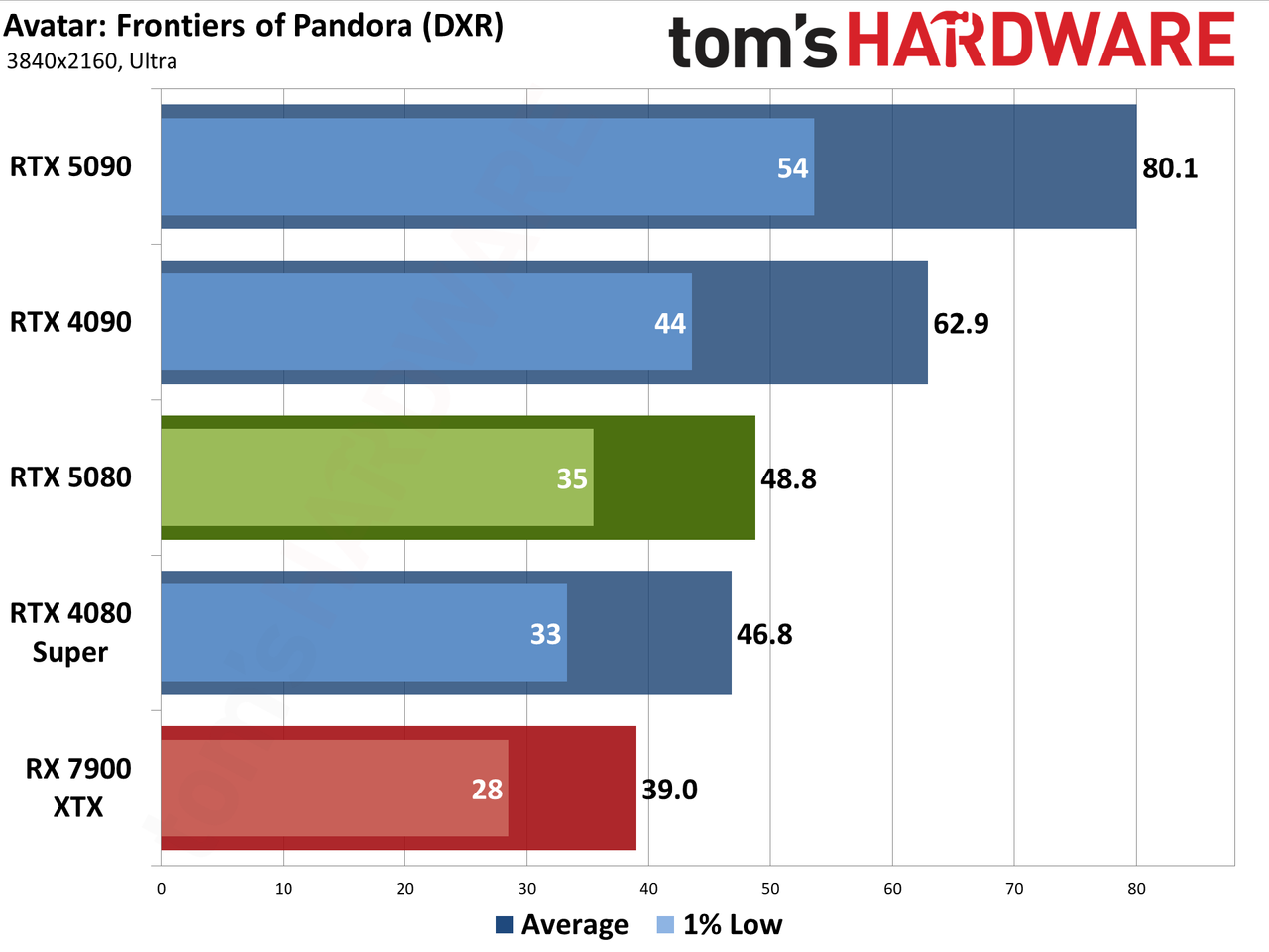 Nvidia GeForce RTX 5080 Founders Edition performance charts