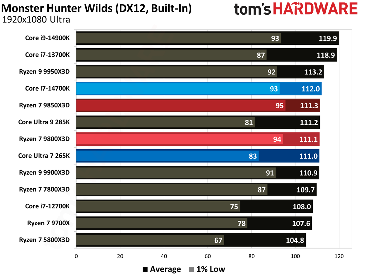 AMD Ryzen 7 9850X3D