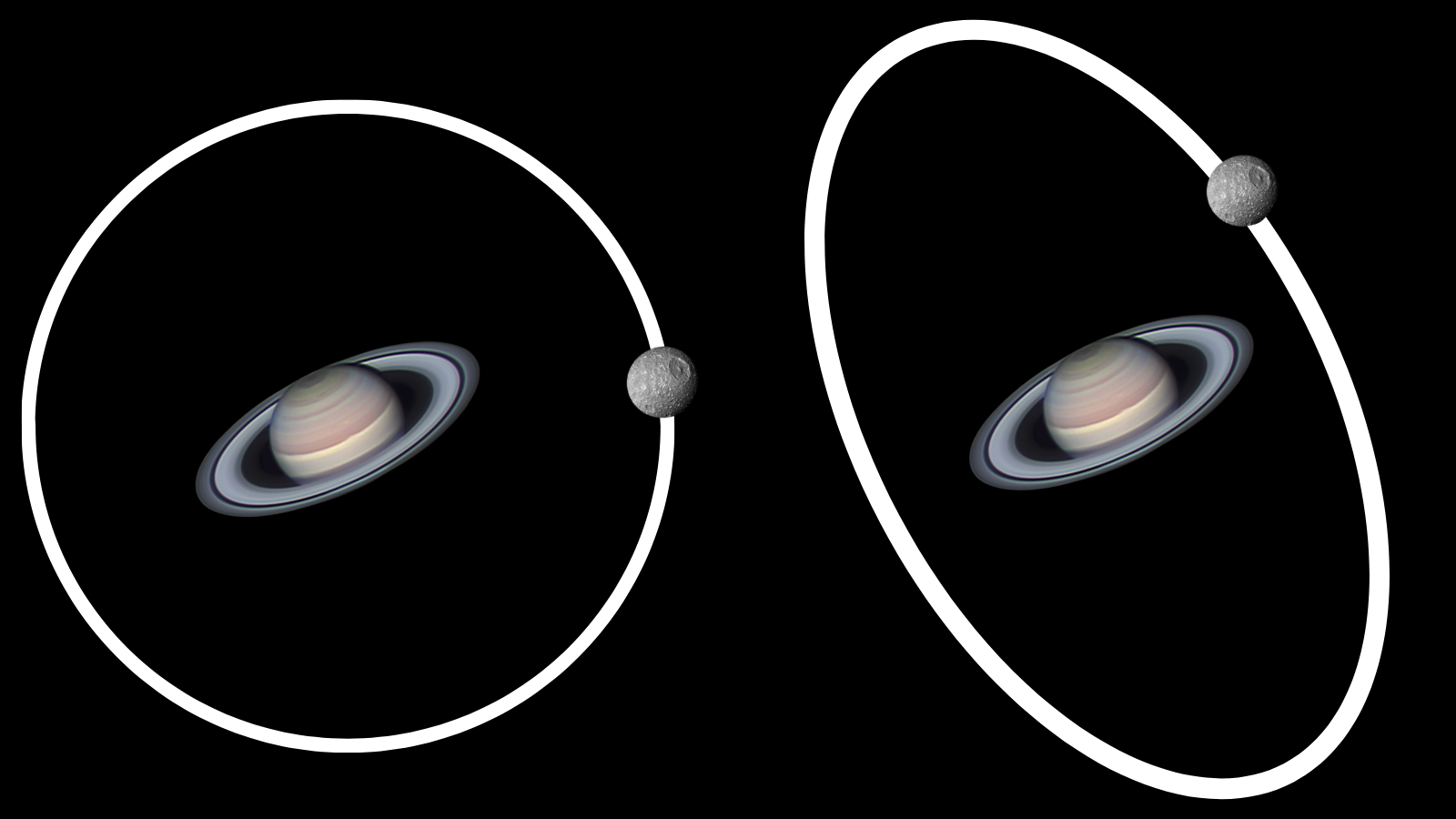 (Left) An orbital eccentricity of around 0.5 representing a circulary orbit. (Right) an orbit with an eccentricity of 0.5