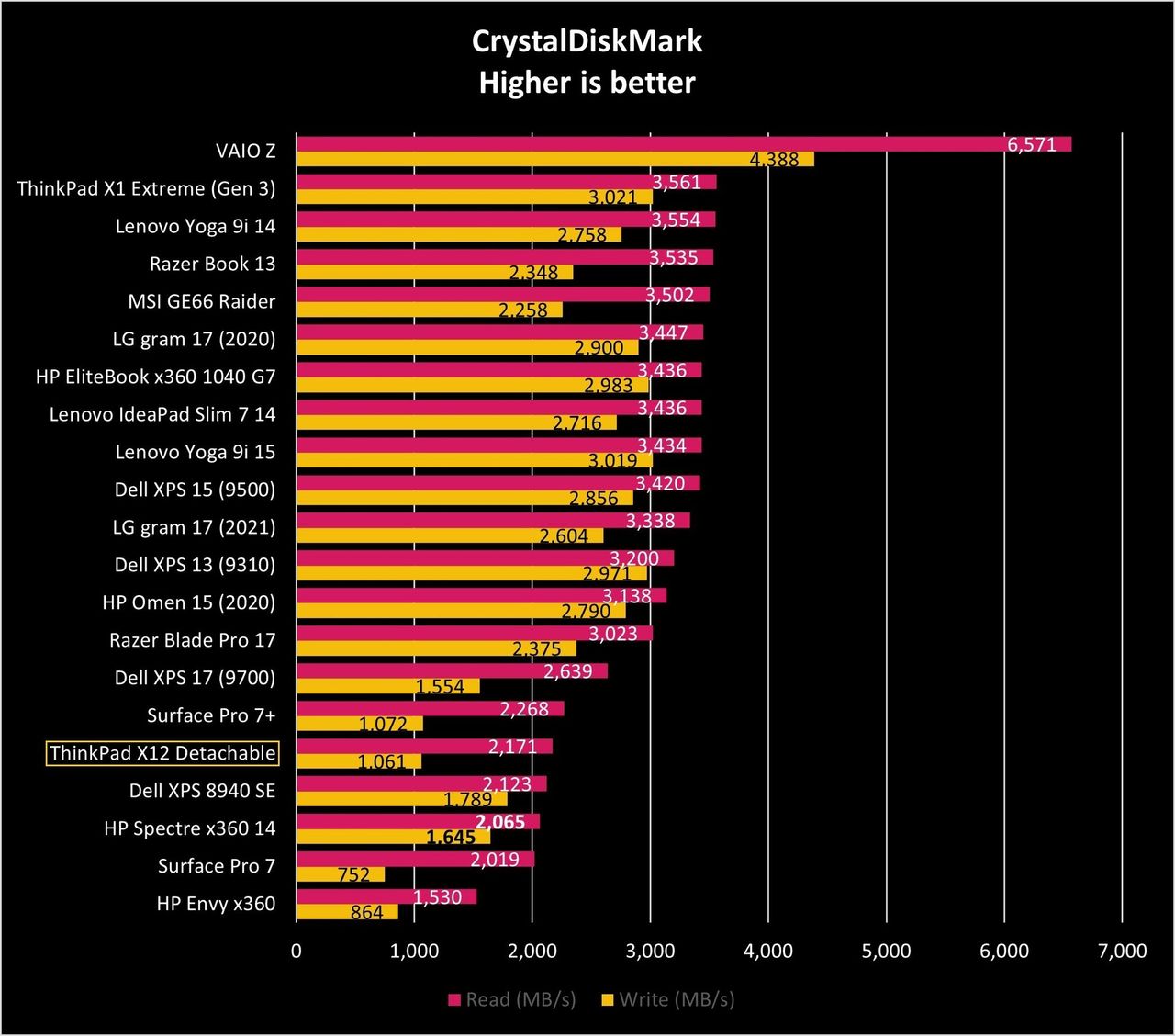 Lenovo Thinkpad X12 Detachable Cdm Graph