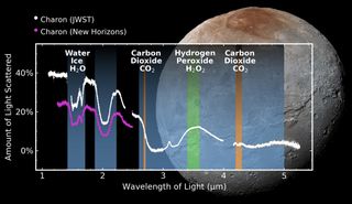 A diagram showing the chemical composition of Charon based on scattered light