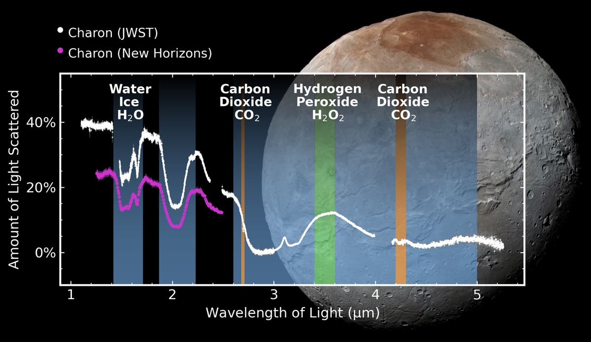 A draw showing the chemical composition of Charon in accordance with scattered gentle