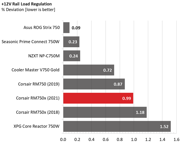 Corsair RM750x PSU comparison graphs