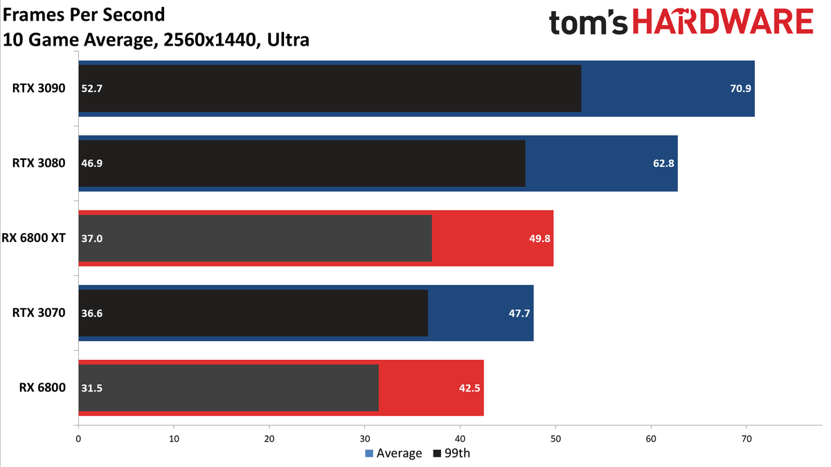 Radeon RX 6800 Series Ray Tracing Performance