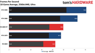 Radeon RX 6800 Series Ray Tracing Performance