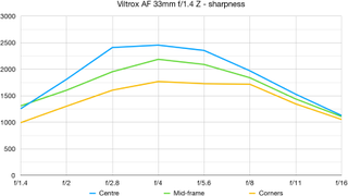 Viltrox AF 33mm F1.4 Z lab graph