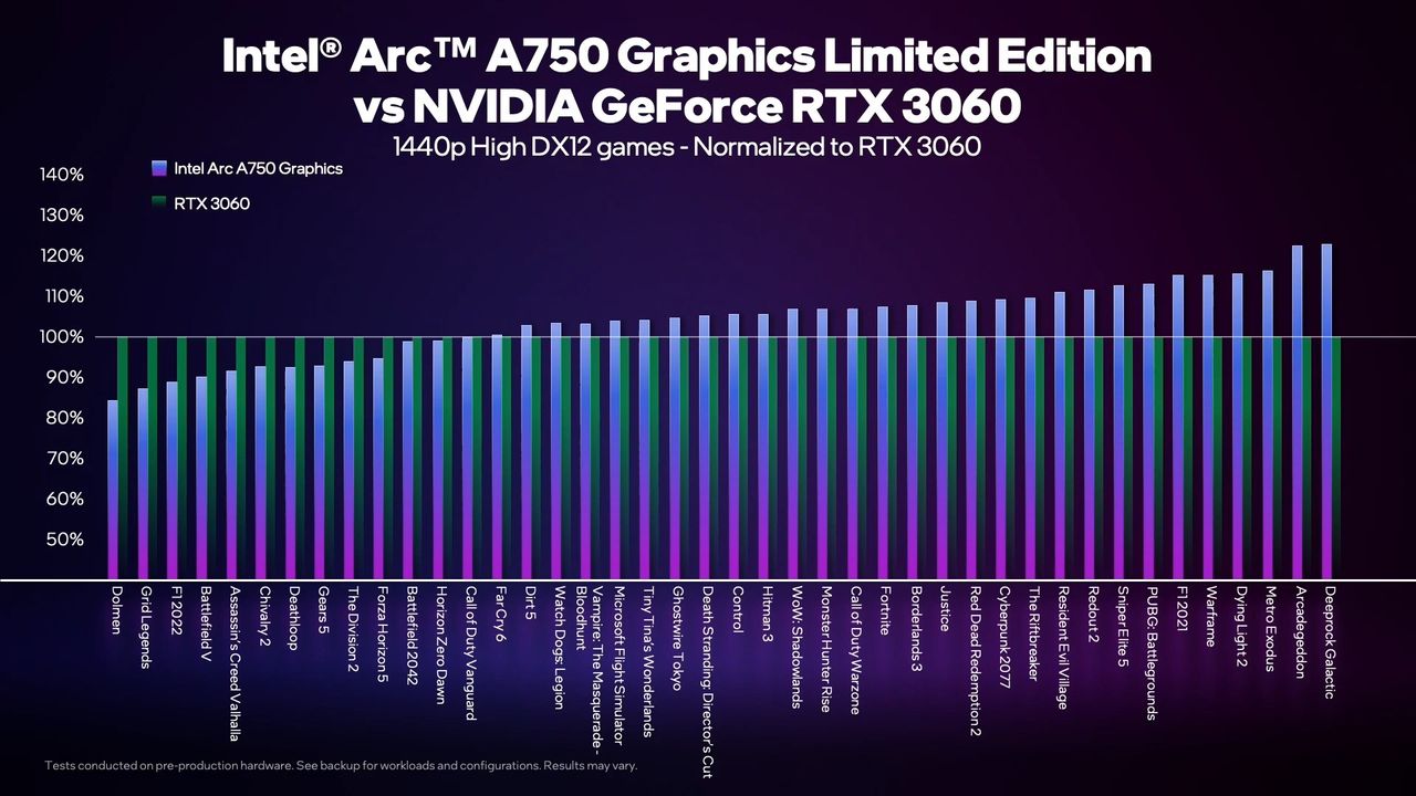 Arc A750 Benchmarks