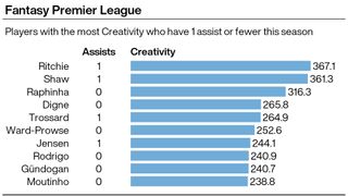 A graphic showing Premier League footballers who are underachieving in terms of assists registered