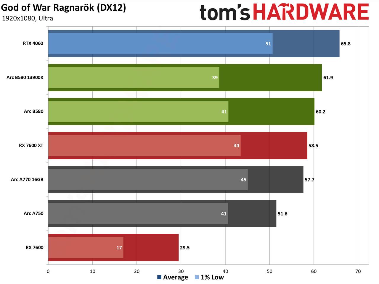 Intel Arc B580 review performance charts