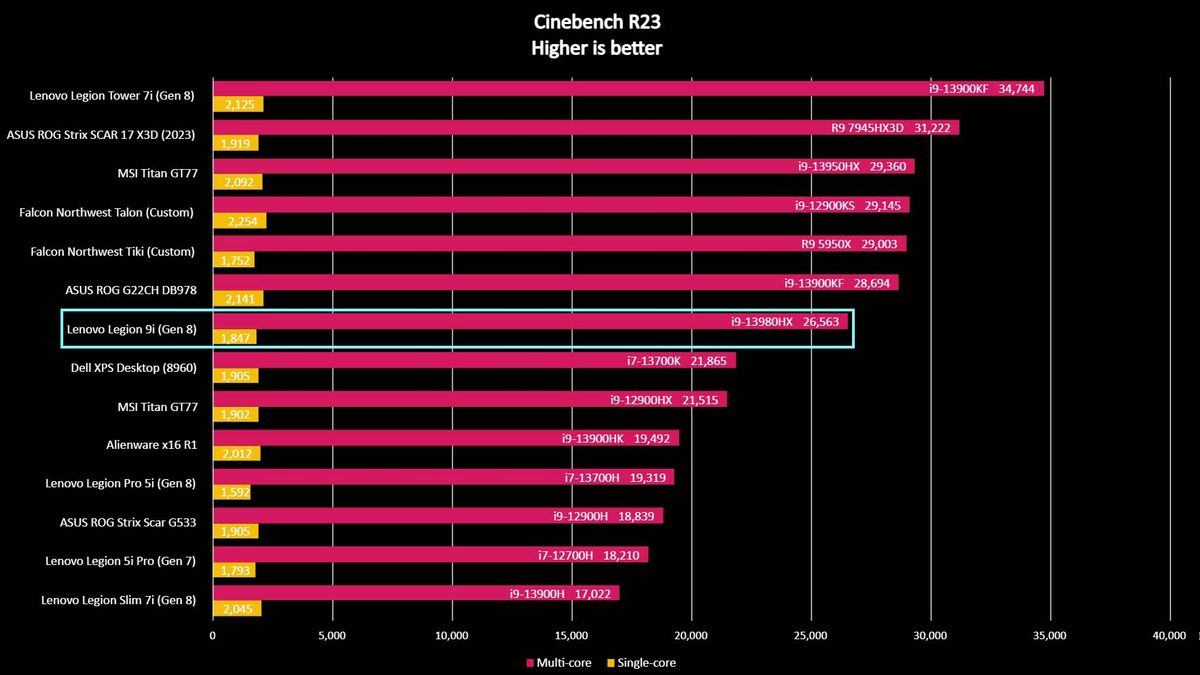 Lenovo Legion 9i benchmark Cinebench.