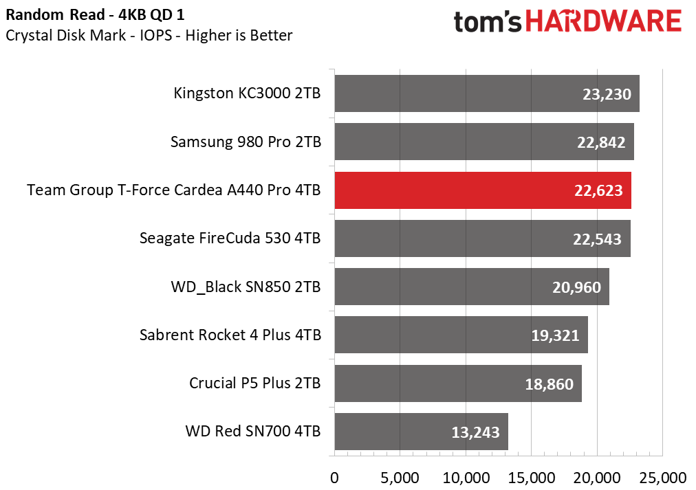 Team Group T-Force Cardea A440 Pro 4TB