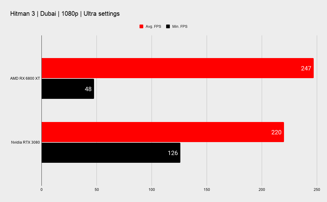 Hitman 3 Benchmark