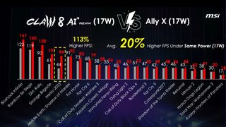 MSI Claw 8 AI+ official benchmarks.