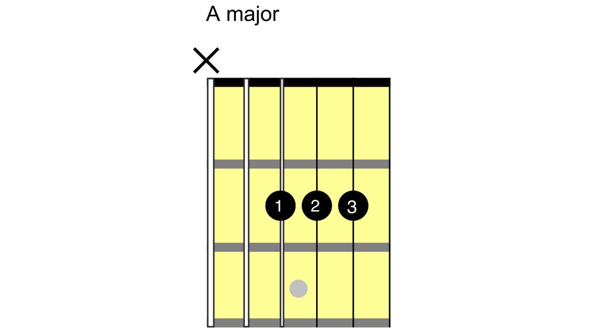 How to play an A chord on guitar: open A